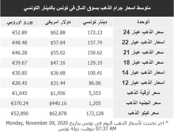 أسعار الذهب في تونس لهذا اليوم