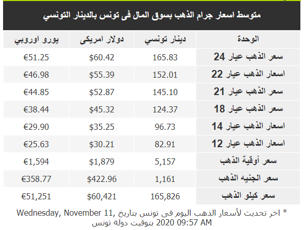 أسعار الذهب في تونس لهذا اليوم