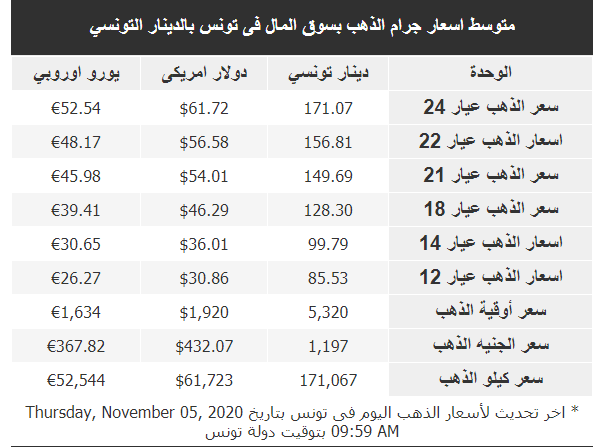 أسعار الذهب في تونس لهذا اليوم