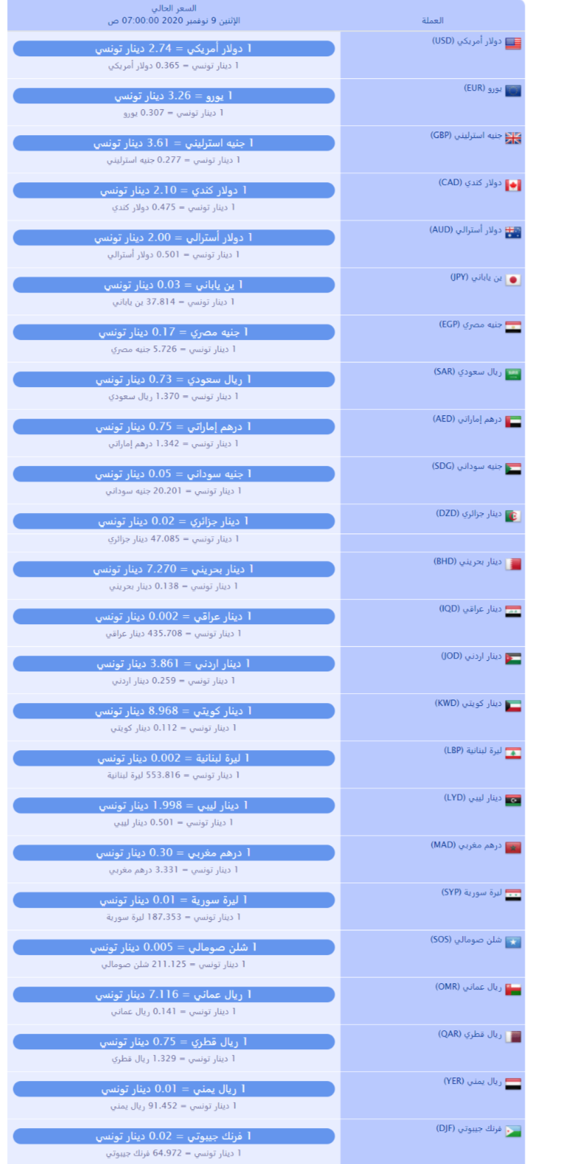 سعر صرف العملات بالدينار التونسي لهذا اليوم