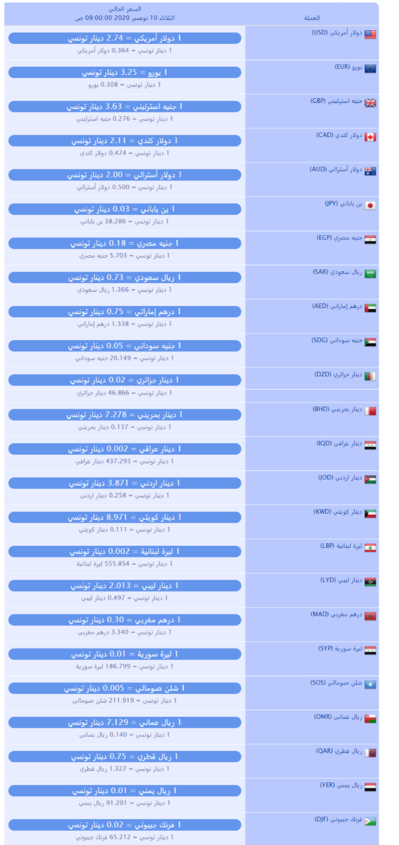 سعر صرف العملات بالدينار التونسي لهذا اليوم