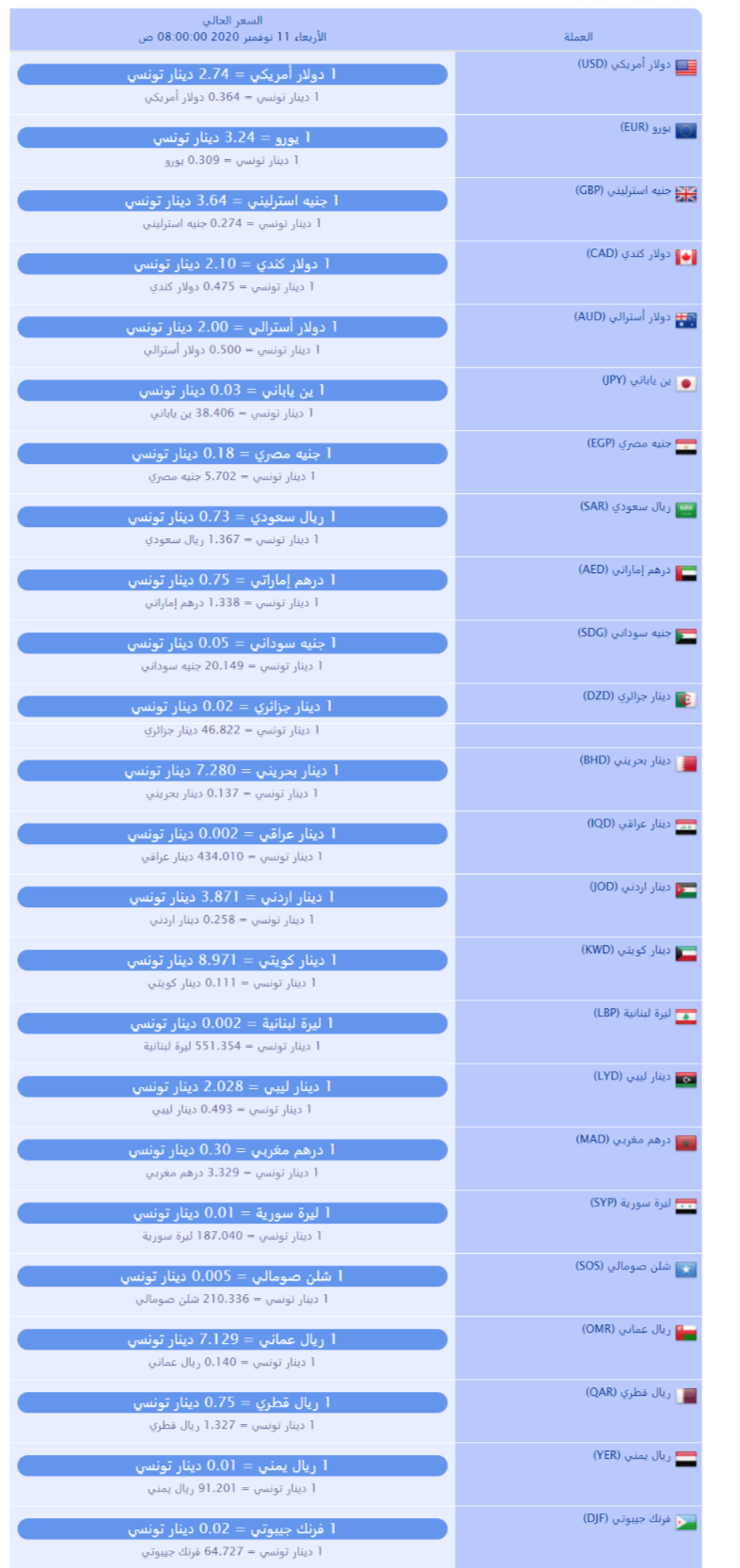 سعر صرف العملات بالدينار التونسي لهذا اليوم