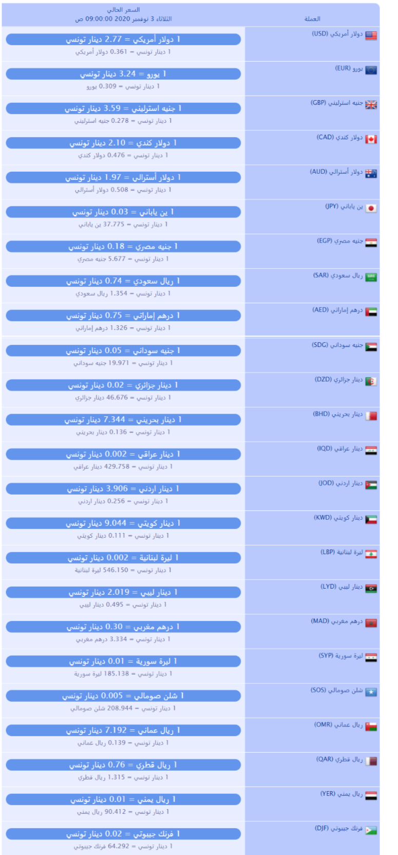 سعر صرف العملات بالدينار التونسي لهذا اليوم