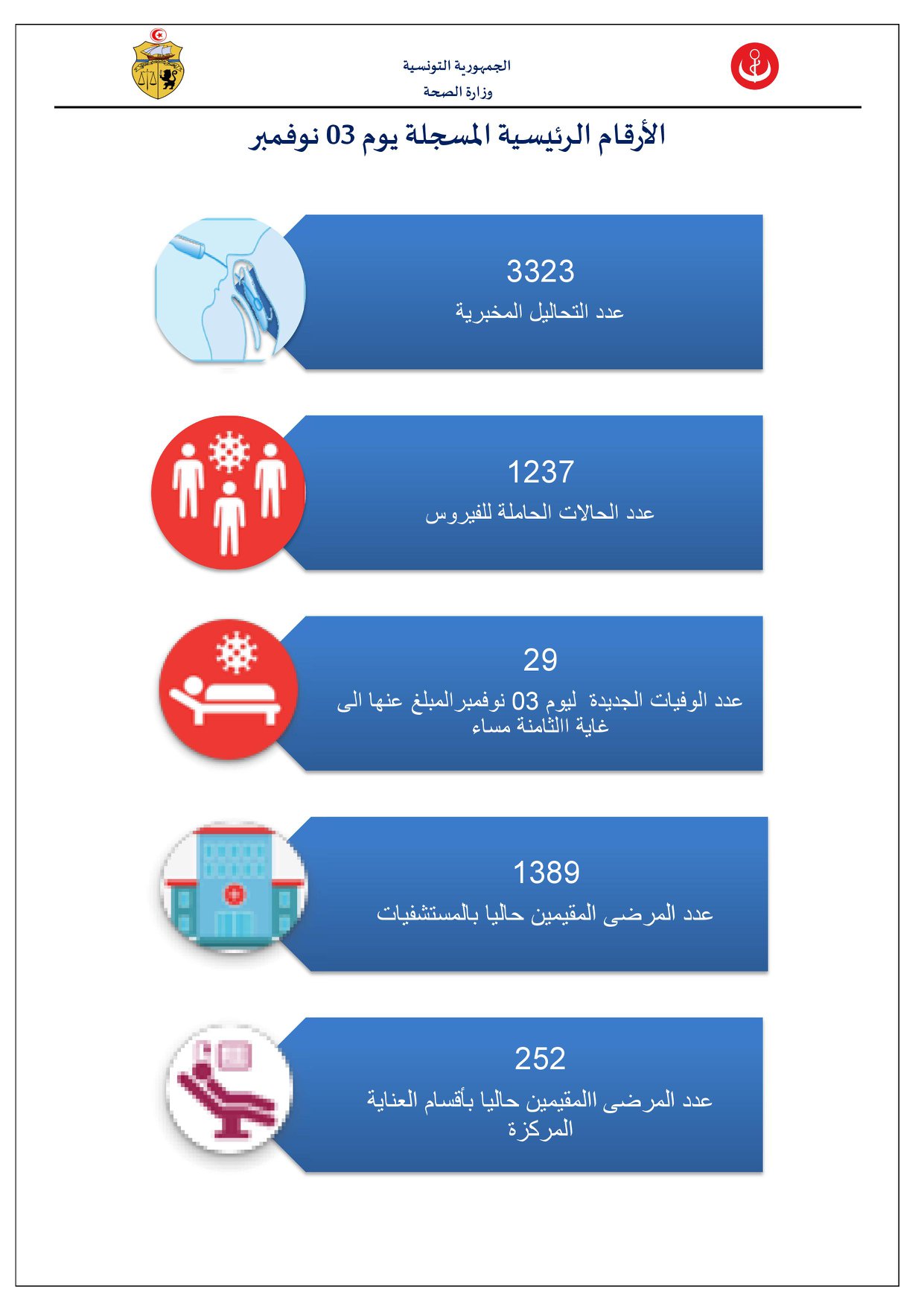 وزارة الصحّة تسجيل 1237 إصابة جديدة بفيروس كورونا