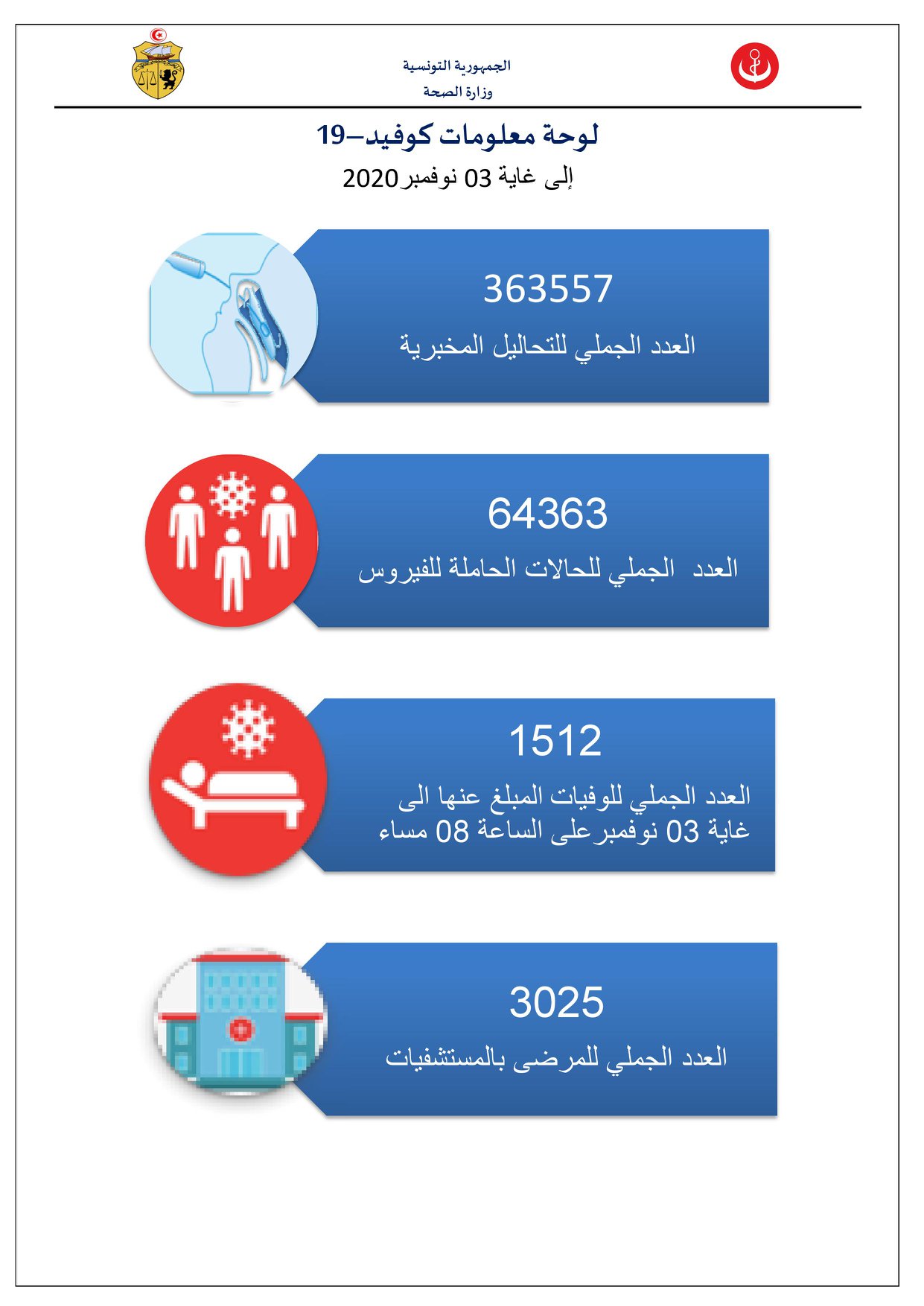 وزارة الصحّة تسجيل 1237 إصابة جديدة بفيروس كورونا