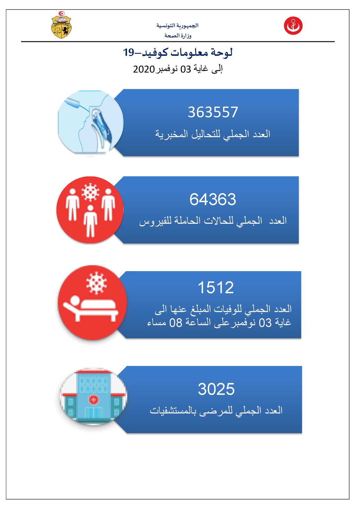 وزارة الصحّة تسجيل 1237 إصابة جديدة بفيروس كورونا