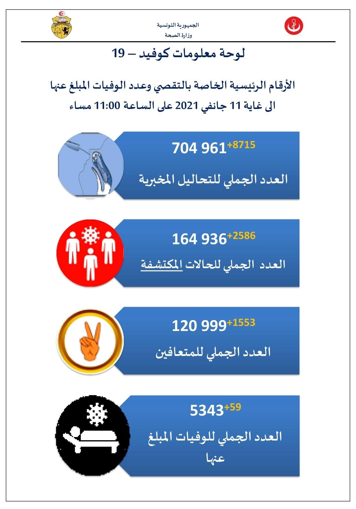 ‏وزارة ‏الصحة ‏حصيلة‏ ‏جديدة ‏مرتفعة في ‏عدد ‏الوفيات ‏و ‏الاصابات ‏بفيروس ‏كورونا