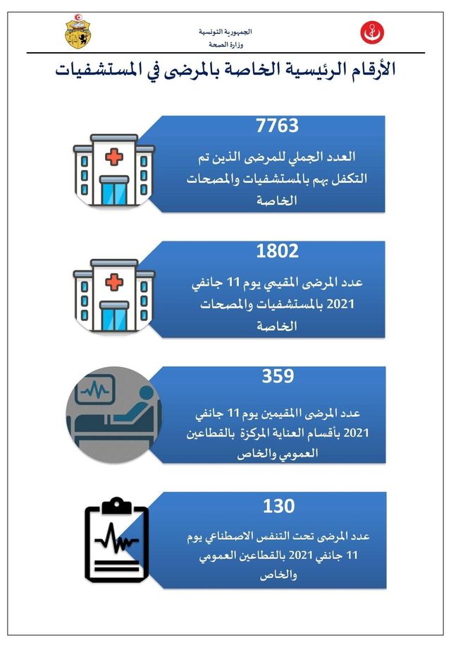 ‏وزارة ‏الصحة ‏حصيلة‏ ‏جديدة ‏مرتفعة في ‏عدد ‏الوفيات ‏و ‏الاصابات ‏بفيروس ‏كورونا