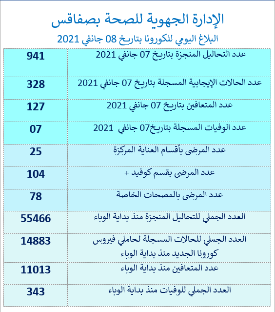 صفاقس 328 إصابة جديدة بكورونا خلال يوم واحد