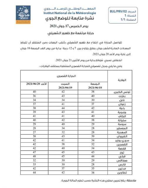 نهاية الاسبوع موجة حرّ شديدة والحرارة تفوق 42 درجة في هذه الولايات 